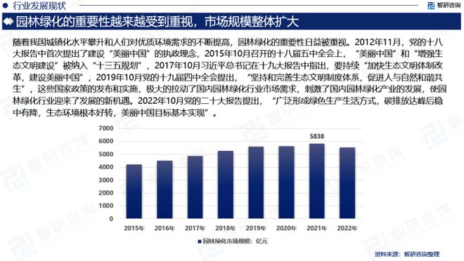 南宫28智研咨询发布：2023年园林绿化行业现状、发展环境及深度分析报告(图4)