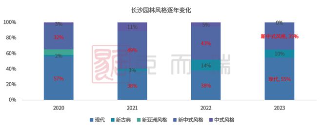 南宫28产品力指标横评③ ▏园林景观篇：现代、新中式成主流趋势硬景软景是调节园林(图1)