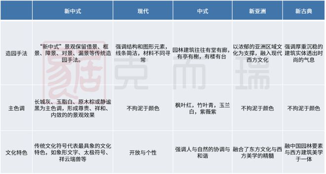 南宫28产品力指标横评③ ▏园林景观篇：现代、新中式成主流趋势硬景软景是调节园林(图2)