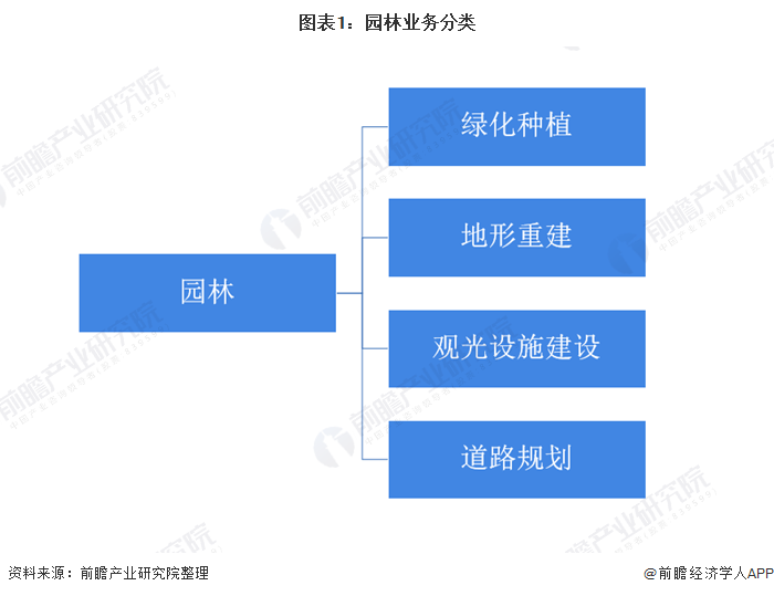 南宫NG28官网2020年我国园林行业市场发展现状分析 城市化进程推动园林业发展