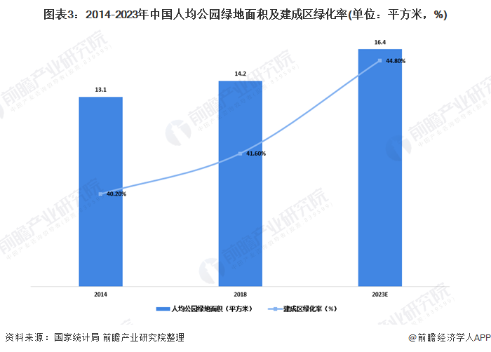 南宫NG28官网2020年我国园林行业市场发展现状分析 城市化进程推动园林业发展(图3)