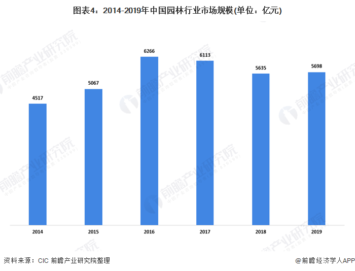 南宫NG28官网2020年我国园林行业市场发展现状分析 城市化进程推动园林业发展(图4)