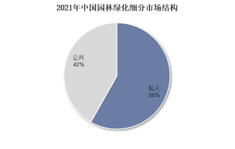 南宫282023年园林绿化行业概况及现状：国内园林绿化市场规模超过9000亿元