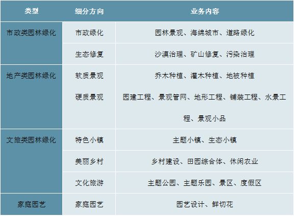 南宫NG28官网2023园林绿化行业现状分析：私人园林绿化规模行业中占据较重