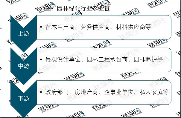 南宫NG28官网2023园林绿化行业现状分析：私人园林绿化规模行业中占据较重(图2)