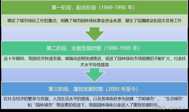 南宫NG28官网园林绿化行业发展历程及趋势分析（附报告目录）(图1)