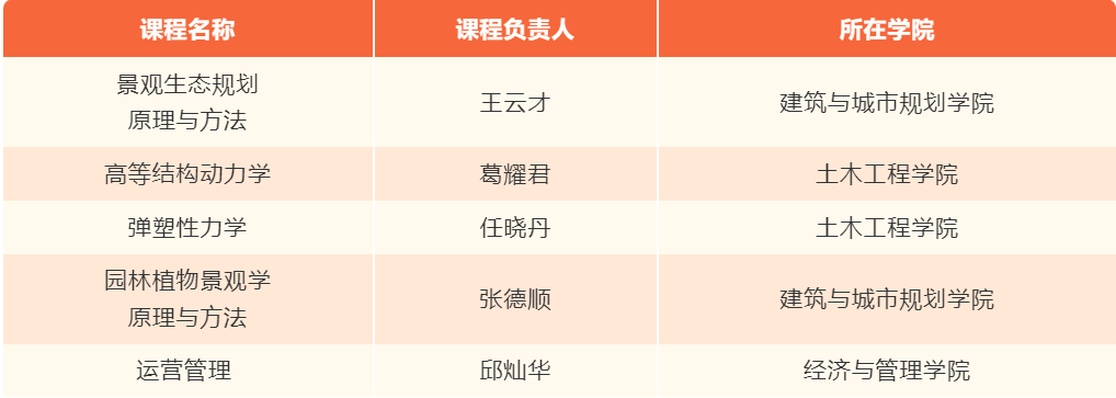 南宫NG28官网首批入选！同济全国第三！