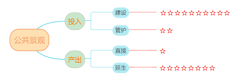 南宫NG28官网景观花钱、赚钱！(图7)