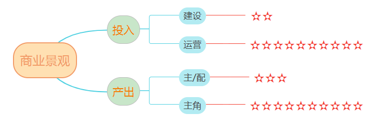 南宫NG28官网景观花钱、赚钱！(图16)