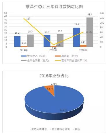 南宫NG28官网七大生态园林上市公司盘点：5家2016年营收增长超45%(图1)