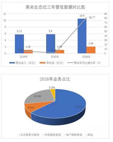 南宫NG28官网七大生态园林上市公司盘点：5家2016年营收增长超45%(图2)