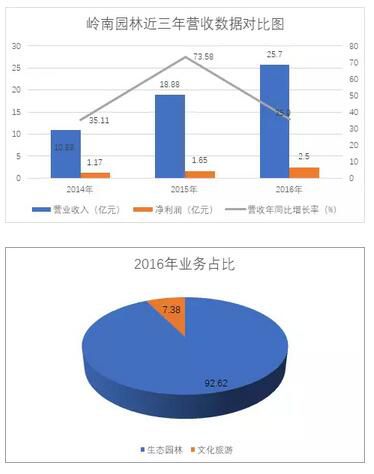 南宫NG28官网七大生态园林上市公司盘点：5家2016年营收增长超45%(图3)