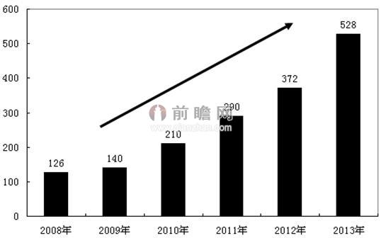 南宫28景观照明市场日趋饱和 未来在LED比重将会大幅下降