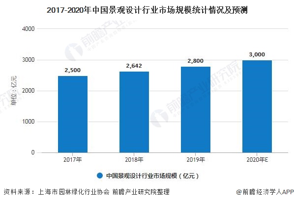 南宫282020年中国景观设计行业市场现状及发展前景分析 未来五年市场规模或将突(图1)