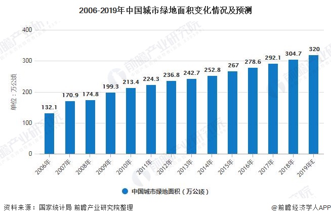 南宫282020年中国景观设计行业市场现状及发展前景分析 未来五年市场规模或将突(图3)