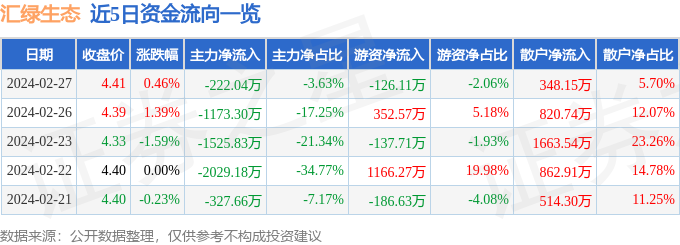 南宫28汇绿生态（001267）2月27日主力资金净卖出22204万元(图1)