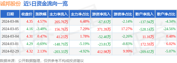 南宫28诚邦股份（603316）3月6日主力资金净买入20576万元(图1)