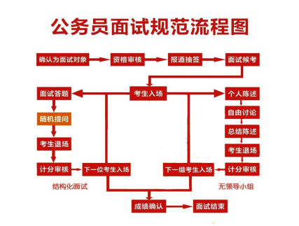 南宫282023广东省考面试形式、题型题量、面试时长、考场情况：广州市从化区林业