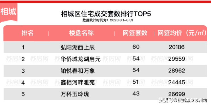 南宫NG28官网苏州鑫相河畔雅苑楼盘价格-河畔雅苑开盘时间-河畔雅苑开发商-销售(图2)