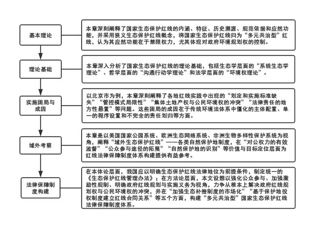 南宫NG28官网生态保护 《国家生态保护红线的法律保障与预防性救济》史一舒 著(图3)