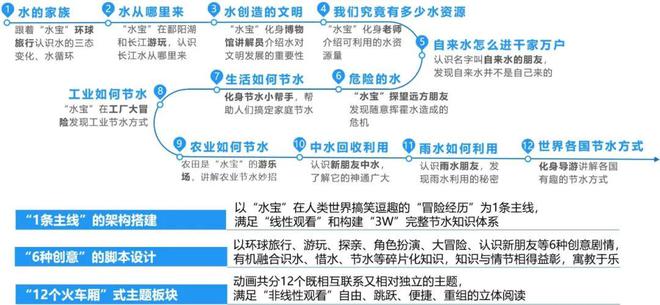 南宫28节水主题科普作品的高质量创作探索与实践——以动画《节水总动员》（大众版）(图3)