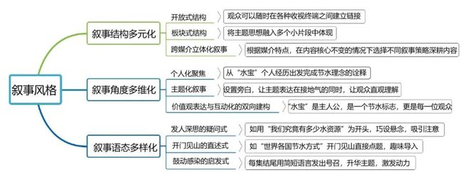 南宫28节水主题科普作品的高质量创作探索与实践——以动画《节水总动员》（大众版）(图7)