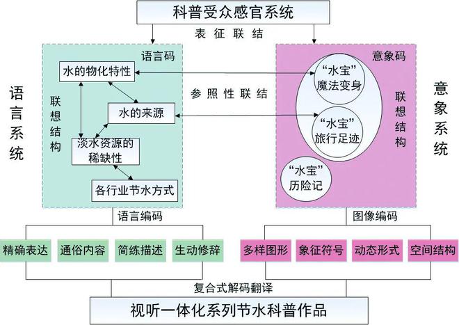 南宫28节水主题科普作品的高质量创作探索与实践——以动画《节水总动员》（大众版）(图8)