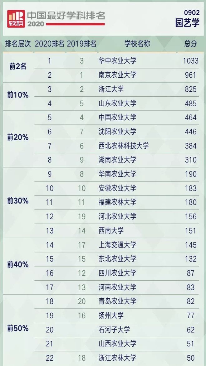 南宫28园艺学高校排名公布华中农大排第一浙江大学表现不凡(图6)