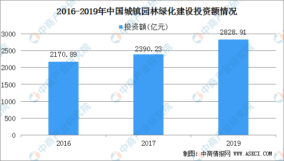 南宫NG28官网2021年中国风景园林设计行业下游应用领域分析（图）(图3)