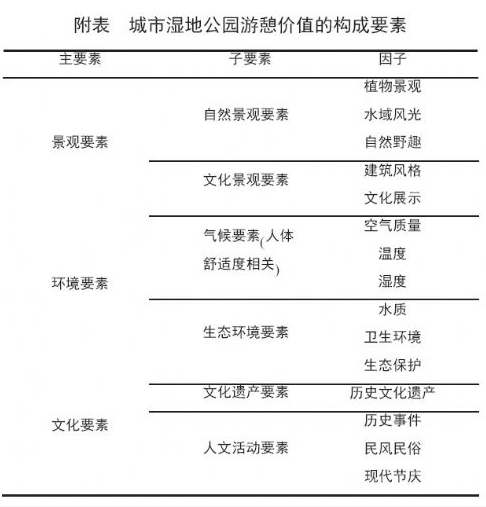 南宫NG28官网国内外城市湿地公园游憩价值开发典型案例分析