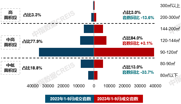 南宫2820城120-144平面积段成交占比提升;绿城推出全新产品系 9月住宅产(图2)