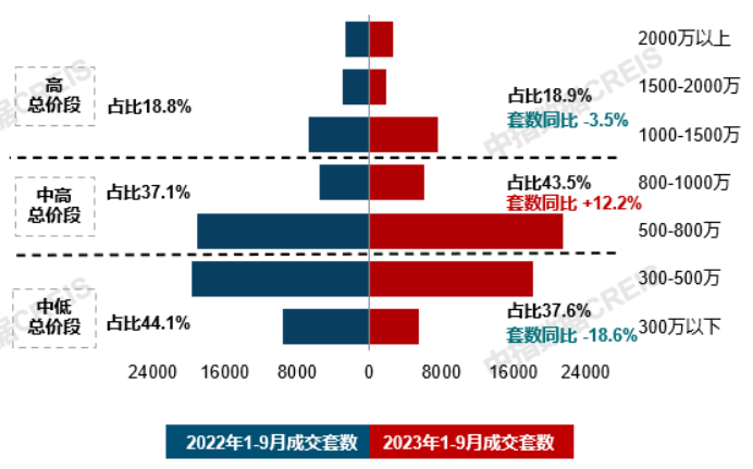 南宫2820城120-144平面积段成交占比提升;绿城推出全新产品系 9月住宅产(图3)