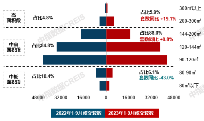 南宫2820城120-144平面积段成交占比提升;绿城推出全新产品系 9月住宅产(图4)