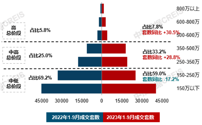 南宫2820城120-144平面积段成交占比提升;绿城推出全新产品系 9月住宅产(图5)