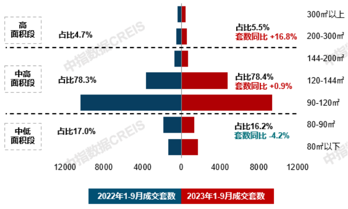 南宫2820城120-144平面积段成交占比提升;绿城推出全新产品系 9月住宅产(图6)