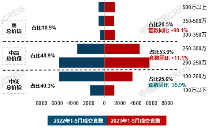 南宫2820城120-144平面积段成交占比提升;绿城推出全新产品系 9月住宅产(图7)