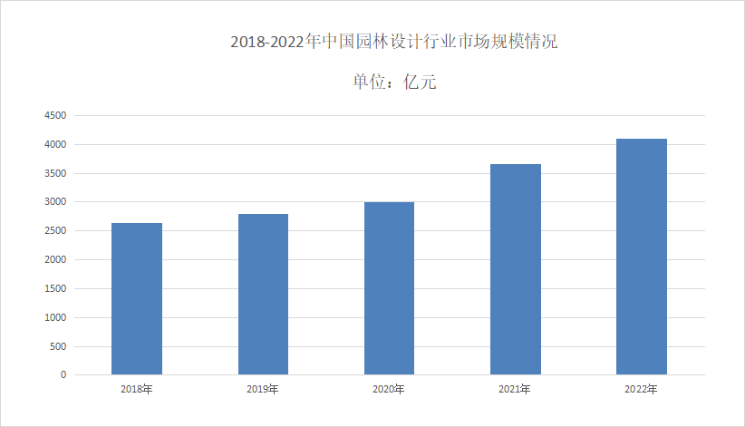 南宫282024年园林设计市场分析：智能化设计成为园林设计重要发展方向