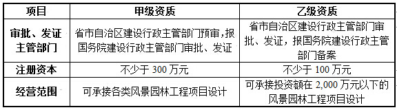 南宫NG28官网我国园林行业发展现状报告