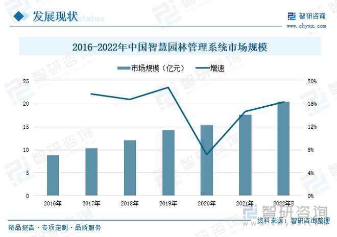 南宫NG28官网智慧园林发展现状分析：信息技术发展助力园林产业转型升级(图6)