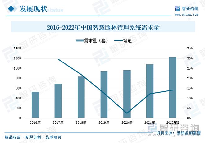 南宫NG28官网智慧园林发展现状分析：信息技术发展助力园林产业转型升级(图7)