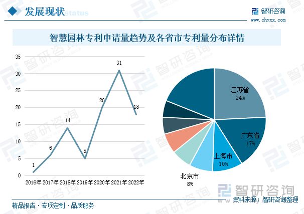 南宫NG28官网智慧园林发展现状分析：信息技术发展助力园林产业转型升级(图8)