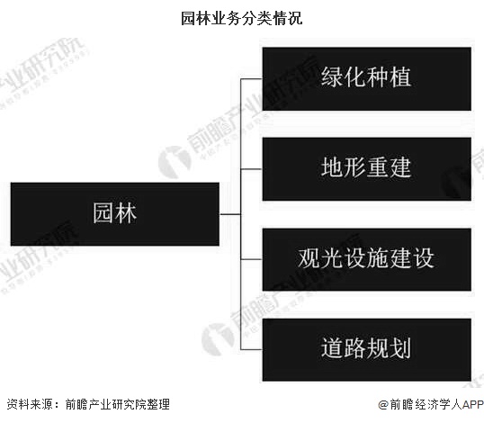 南宫NG28官网2020年中国园林行业发展现状分析 市场规模将近5700亿元