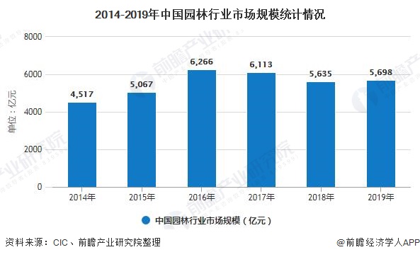 南宫NG28官网2020年中国园林行业发展现状分析 市场规模将近5700亿元(图4)