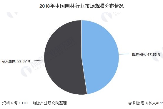 南宫NG28官网2020年中国园林行业发展现状分析 市场规模将近5700亿元(图5)