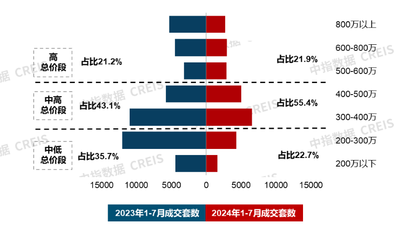 南宫2823城144平以上产品成交占比提升;招商蛇口举行玺系品牌发布会 7月住宅(图6)