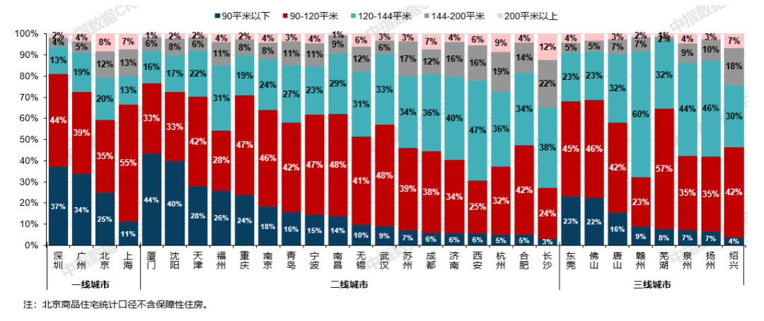 南宫2823城144平以上产品成交占比提升;招商蛇口举行玺系品牌发布会 7月住宅(图2)