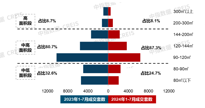 南宫2823城144平以上产品成交占比提升;招商蛇口举行玺系品牌发布会 7月住宅(图3)