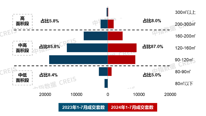 南宫2823城144平以上产品成交占比提升;招商蛇口举行玺系品牌发布会 7月住宅(图5)