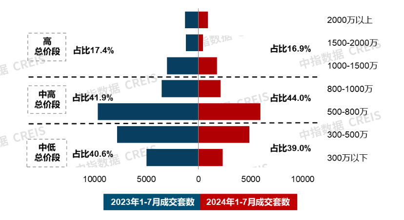 南宫2823城144平以上产品成交占比提升;招商蛇口举行玺系品牌发布会 7月住宅(图4)