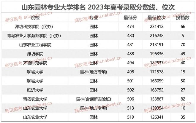 南宫28山东园林专业大学排名 2023年高考录取分数线、位次(图1)